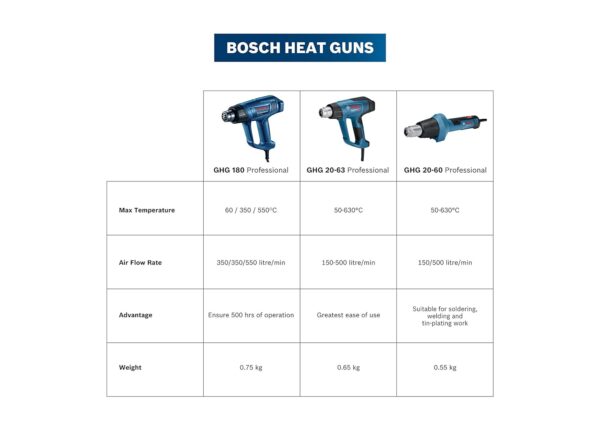 GHG 20-60 Bosch Heat Gun - Image 8
